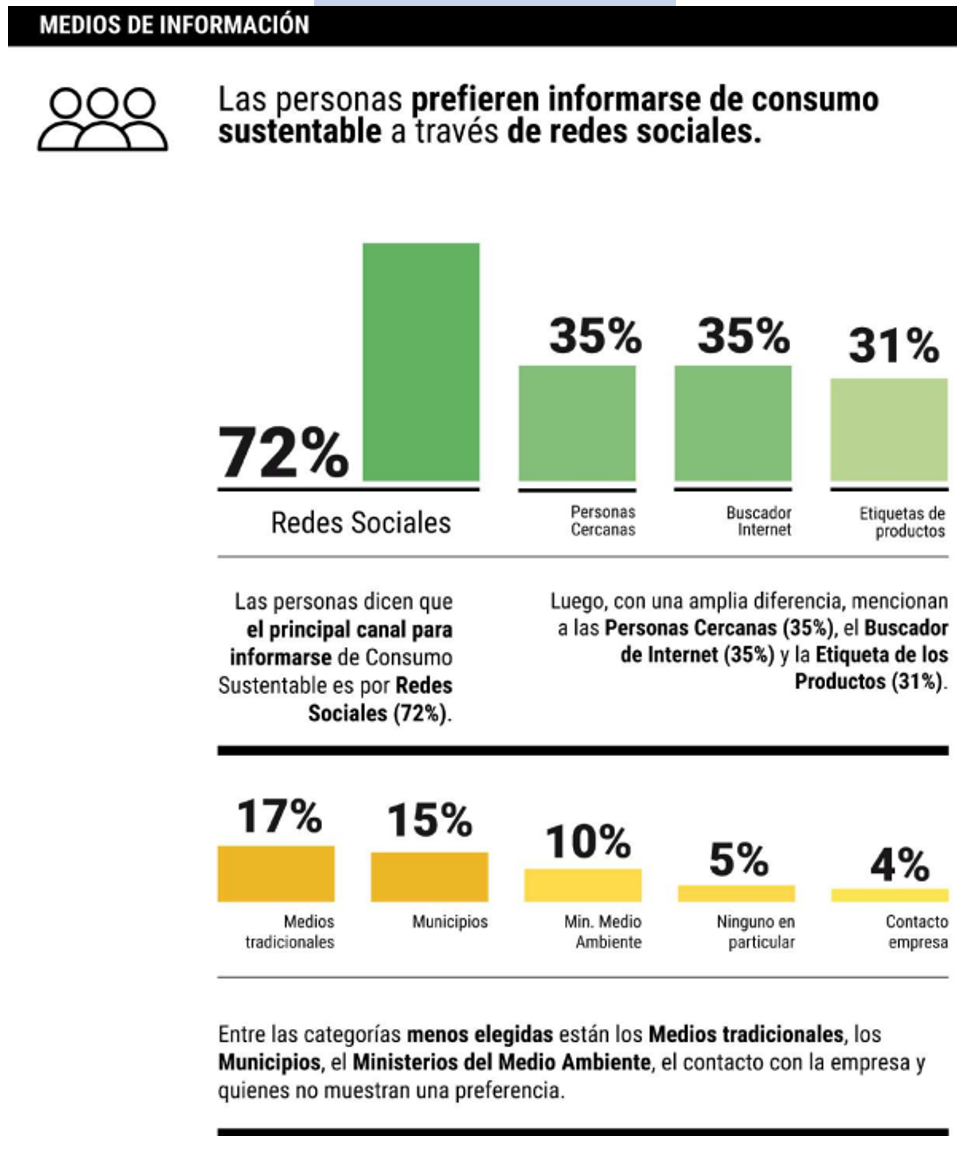 Personas prefieren informarse de Consumo Sustentable a través de Redes Sociales