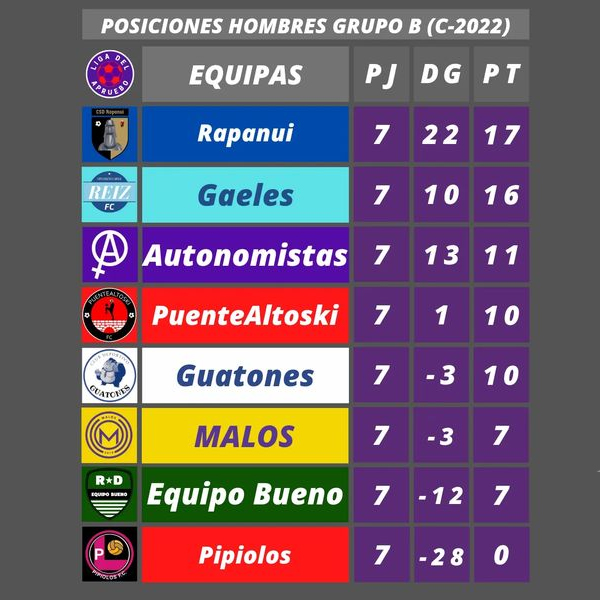 Tabla de posiciones Clausura 2022