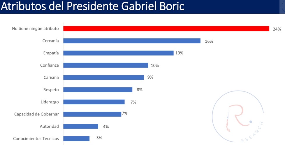 Atributos Boric - Encuesta Research Chile febrero 2023