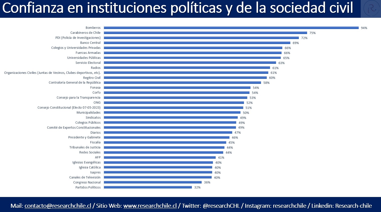 Confianza en las instituciones Research Chile